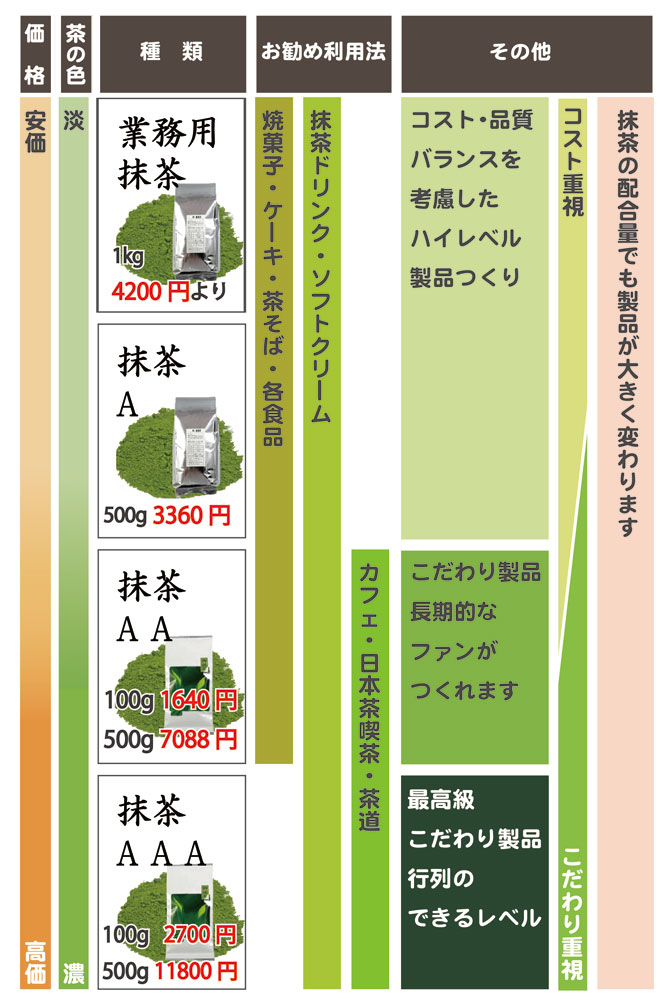 抹茶製品分類表